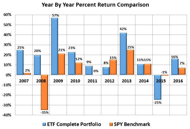 Yearly Percent Return Comparison
