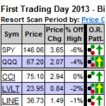 Day Trading or Swing Trading strategies based on the first trading day of the year