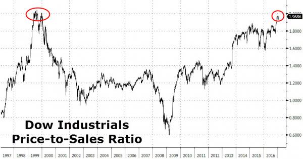DIA-price-to-sales
