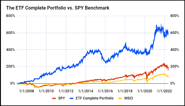 Up 663% since 2007