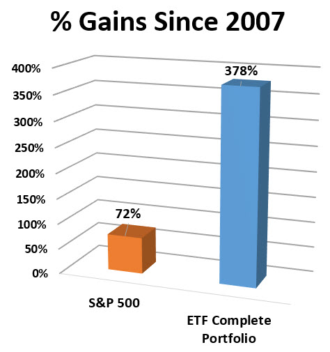 Crushing the Market Since 2007 378 percent versus 26 percent